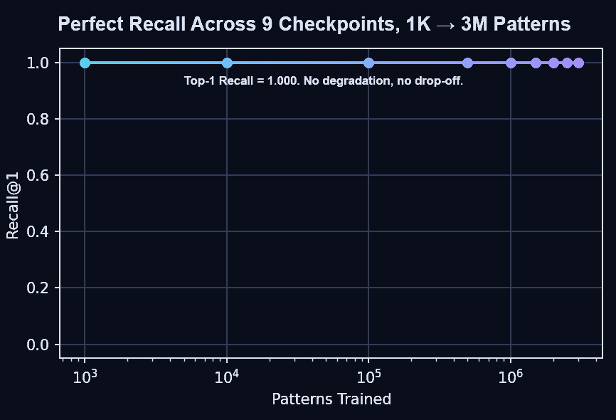 Capacity degradation: Recall@1 = 1.000 from 1K to 3M patterns across 9 checkpoints